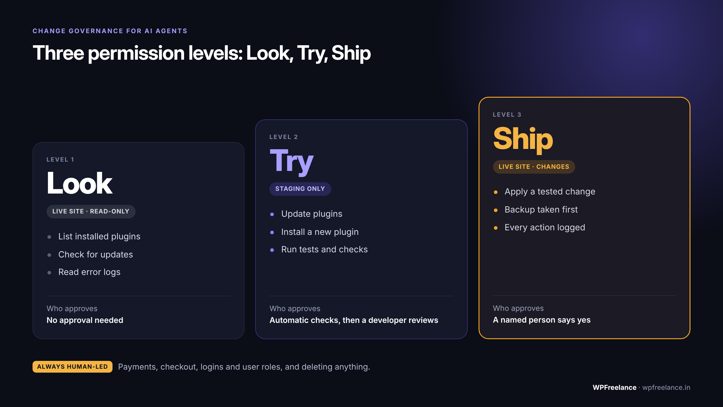 Three permission levels for AI agents on WordPress: Look is read-only, Try is changes on staging, Ship is production changes with human approval