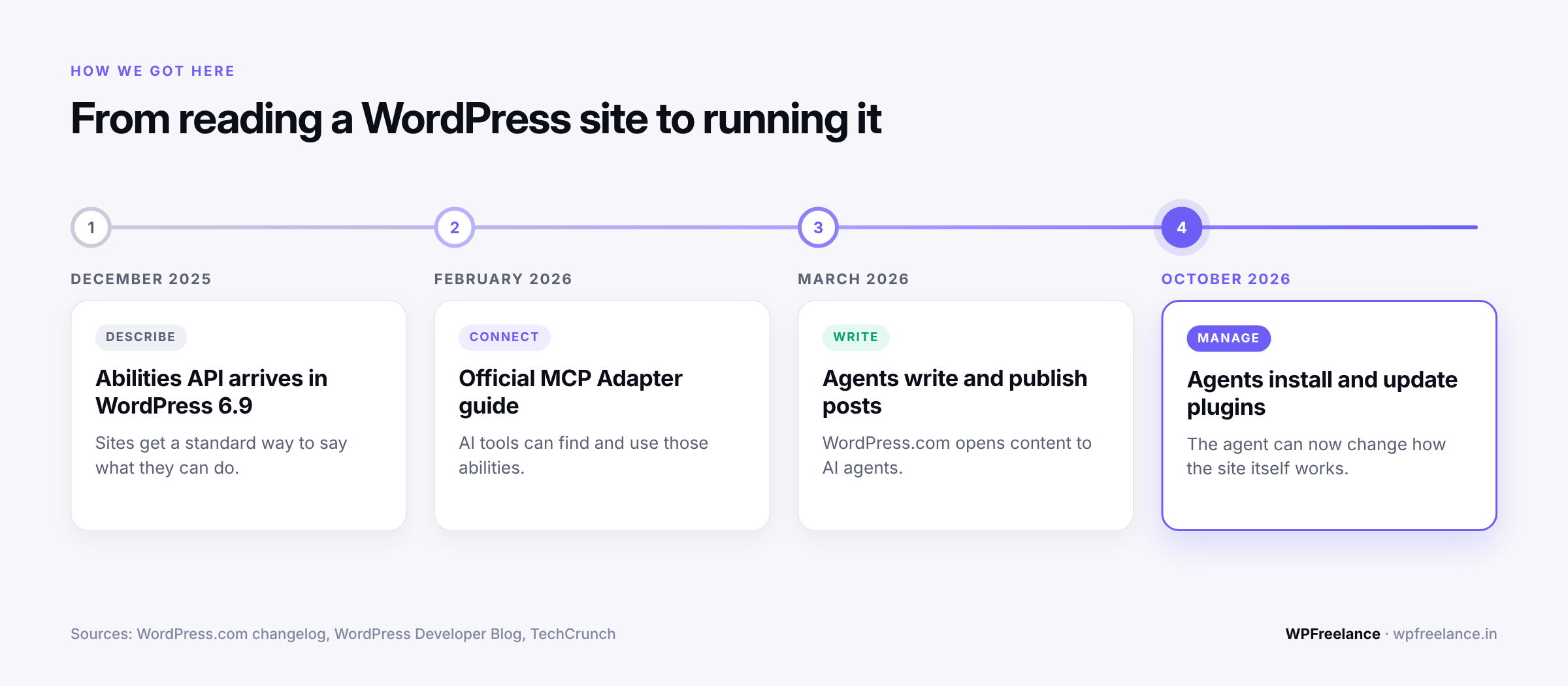 Timeline from December 2025 to October 2026 showing AI agents moving from reading WordPress sites to writing content to managing plugins