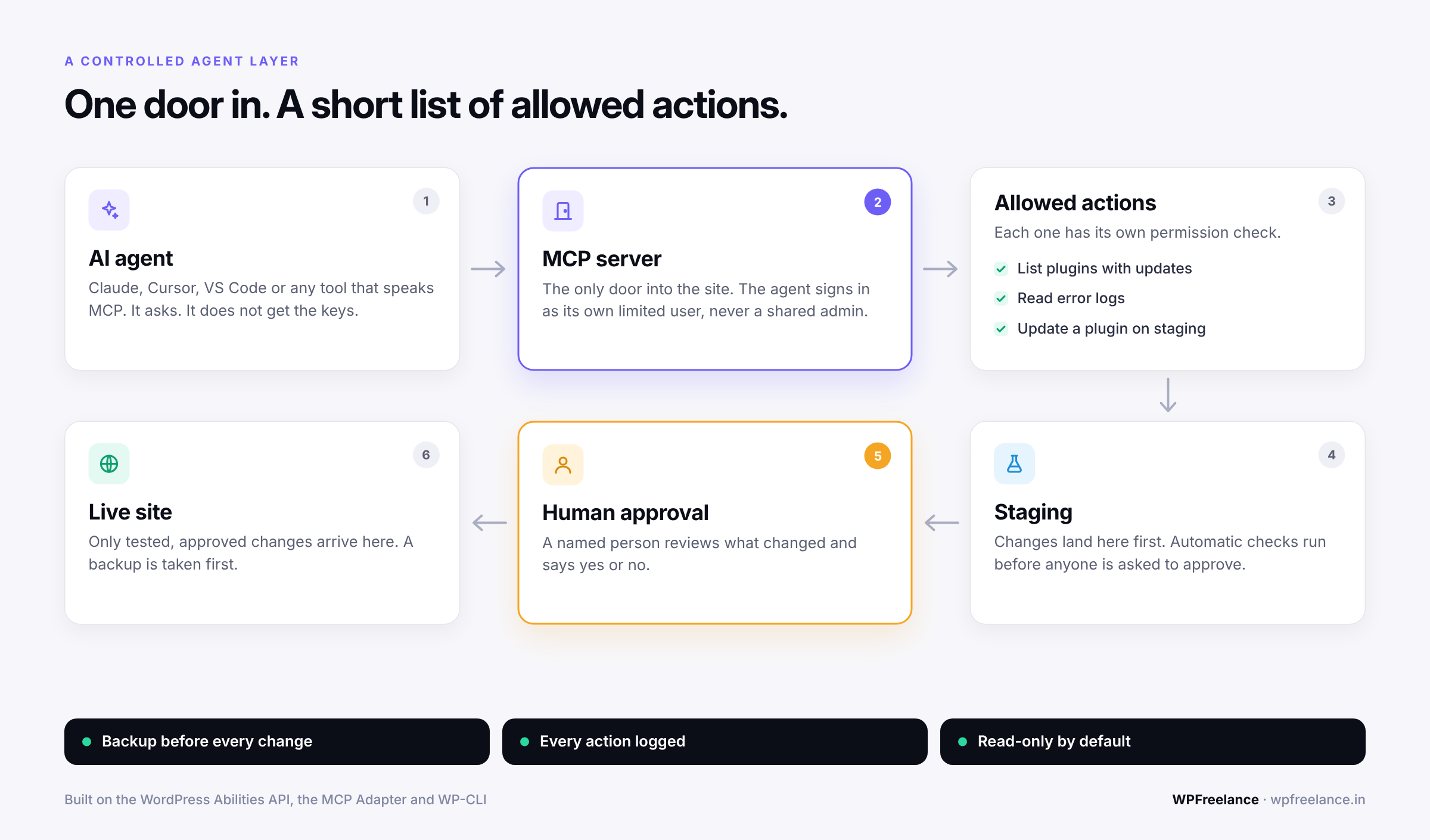 Diagram showing an AI agent connecting through an MCP server to a short list of allowed actions, with changes going to staging first and a human approving before production